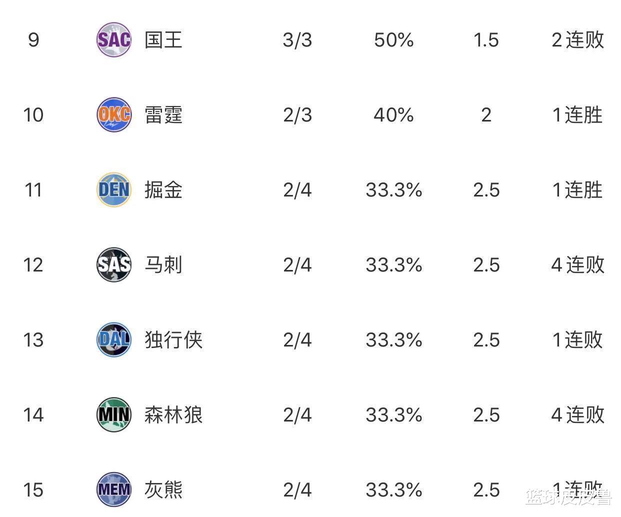 2018年11月15日NBA联盟排名，当时那支让人又爱又恨的勇士，到底有多强？