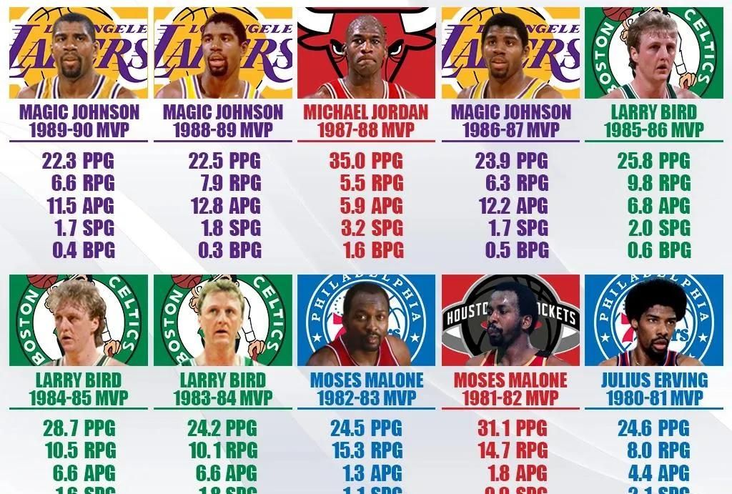 NBA历年MVP前三，那些年我们追过的巨星与他们的巅峰时刻